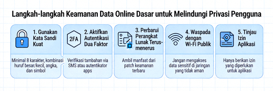 Infografis langkah-langkah keamanan data online dasar untuk melindungi privasi pengguna